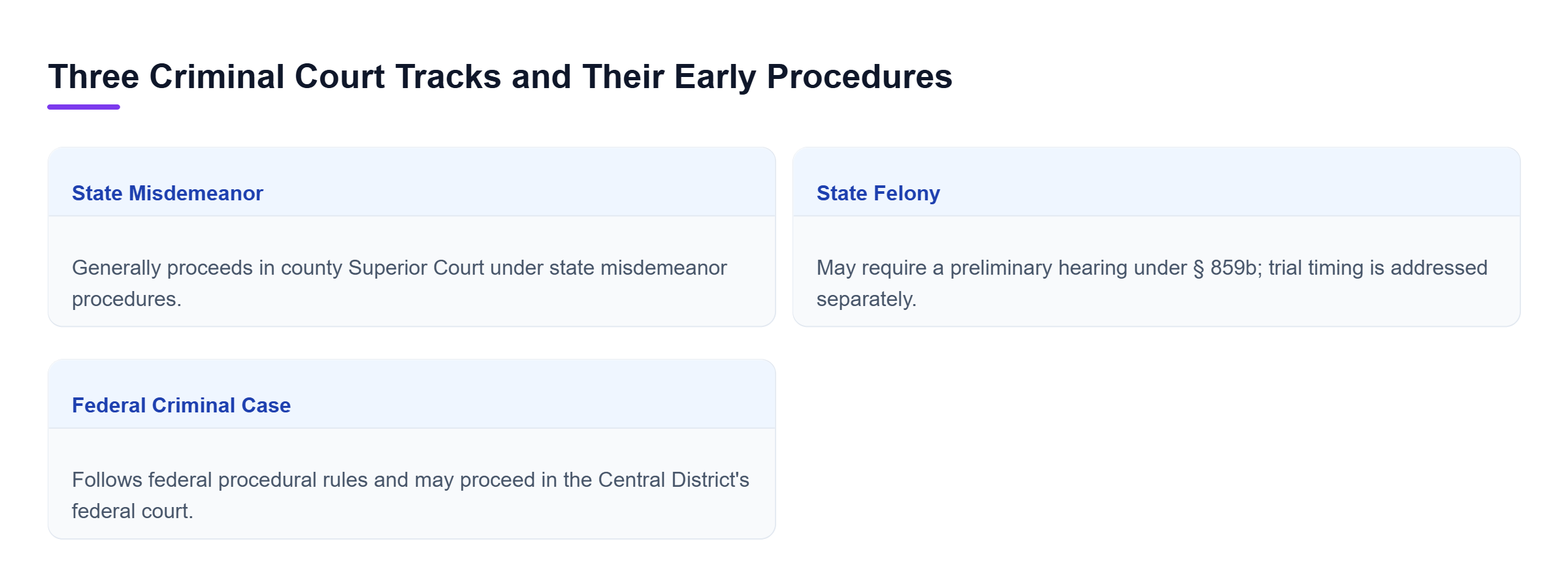 Diagram: Three parallel criminal case tracks: state misdemeanors and felonies generally proceed in Superior Court, while federal charges follow federal rules in District Court. Felonies may involve pr