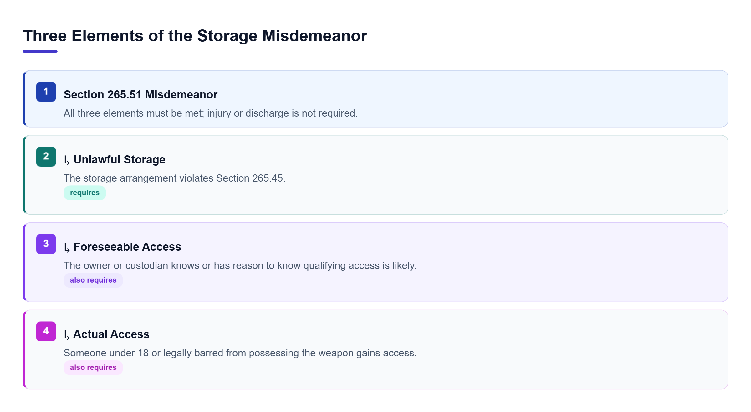 Diagram: Three required elements support the storage misdemeanor: unlawful storage, foreseeable access, and actual access by a minor or prohibited person.