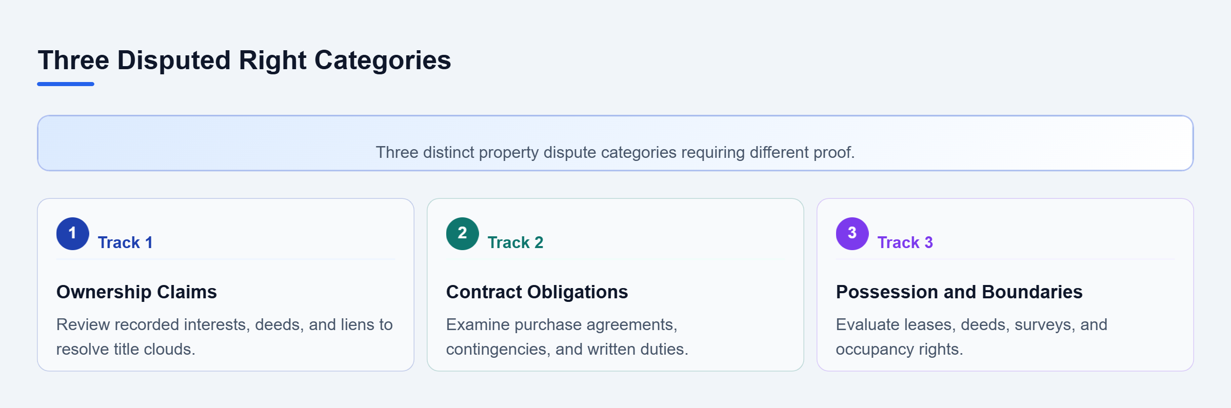 Diagram: Checklist flow showing three dispute categories: ownership claims, contract obligations, and possession or boundary claims.