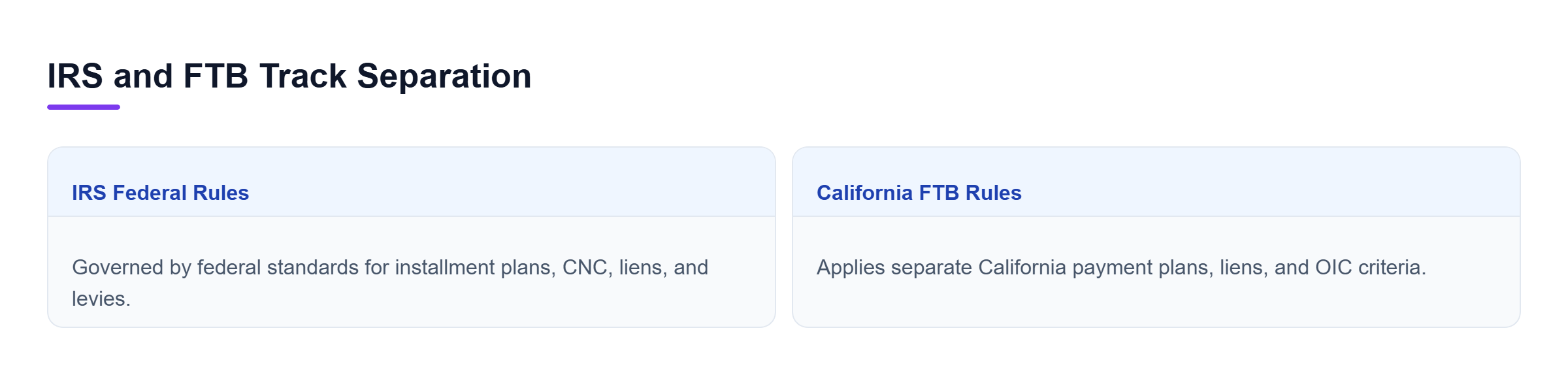 Diagram: Comparison showing federal IRS collection rules and California FTB procedures.