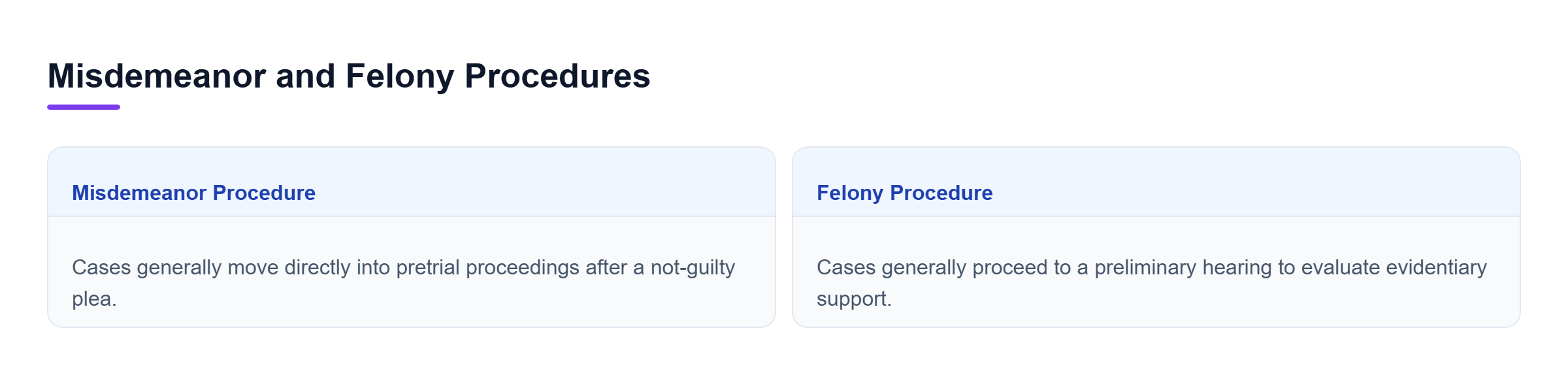 Diagram: Comparison of misdemeanor pretrial proceedings and felony preliminary hearings.