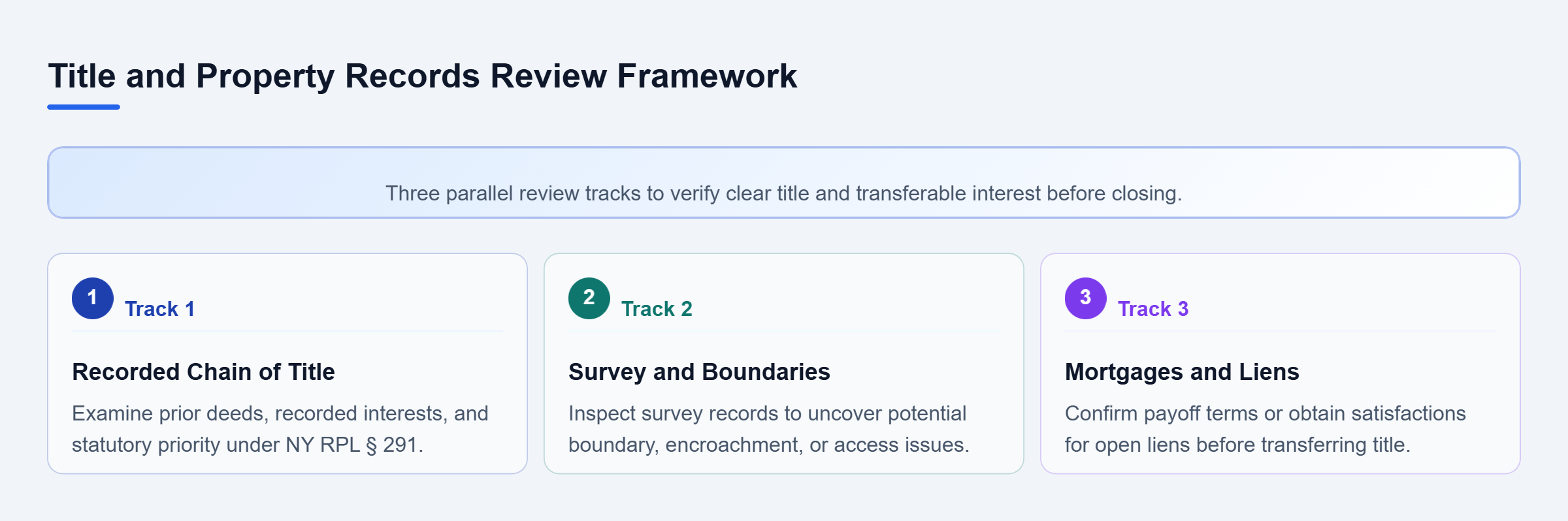 Diagram: Three parallel review tracks examining the recorded chain of title, physical boundaries via survey, and outstanding mortgages or liens.
