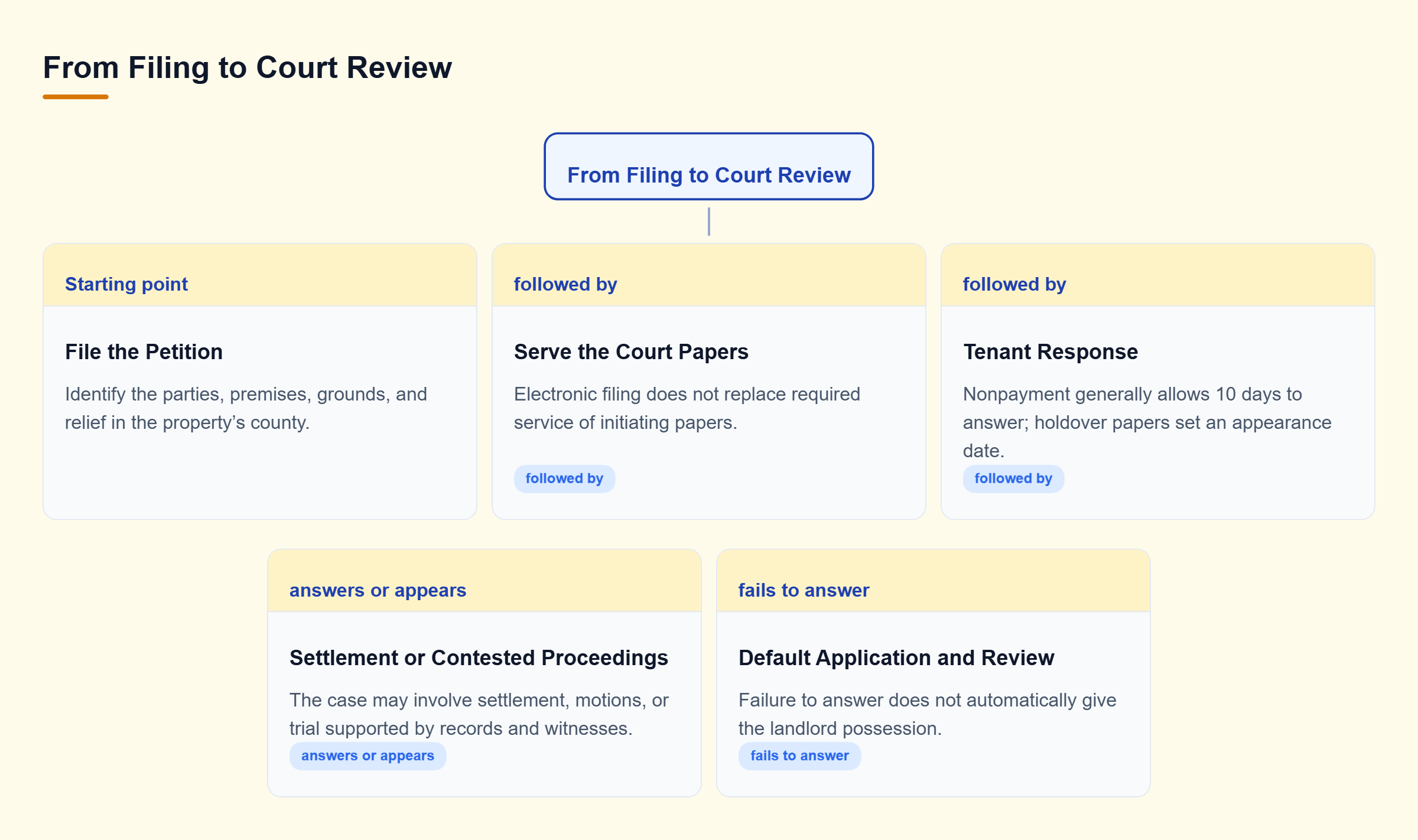 Diagram: After filing and service, a tenant’s response may lead to contested proceedings; failure to answer requires a default application and court review.