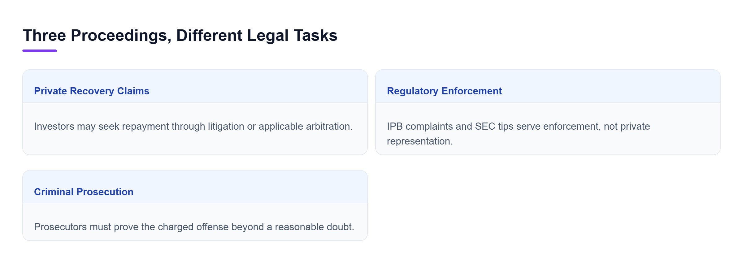 Diagram: Three separate paths may overlap: investors seek repayment, regulators investigate violations, and prosecutors pursue criminal charges.