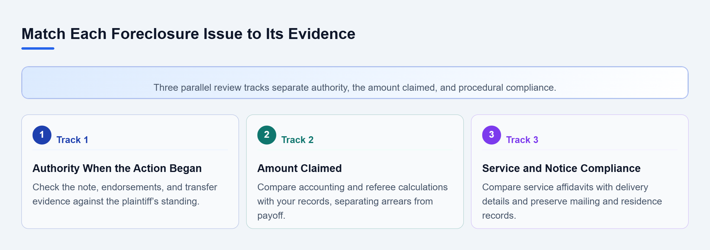 Diagram: Parallel tracks match authority to note records, the amount claimed to accounting, and procedural compliance to service and notice evidence.