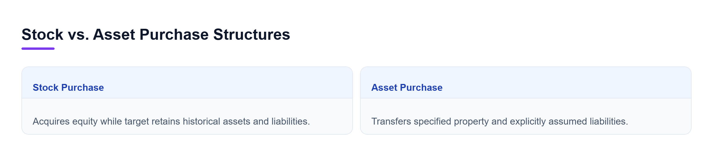 Diagram: Comparison of stock purchase transferring entity ownership versus asset purchase allowing specific asset and liability selection.