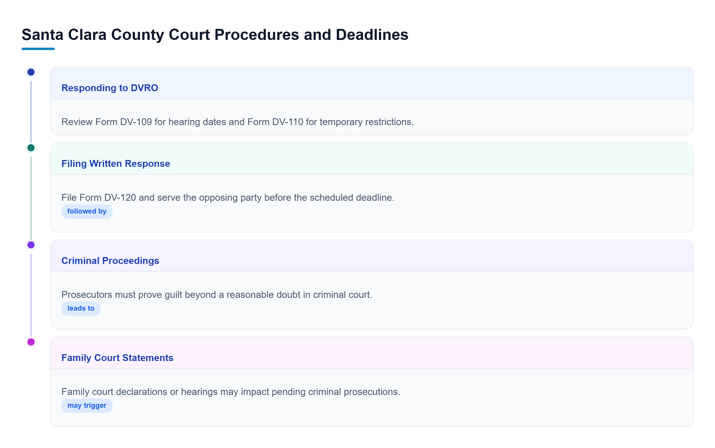 Diagram: Diagram illustrating the sequence of responding to DVRO requests, filing written responses, managing criminal proceedings, and addressing family court statements.