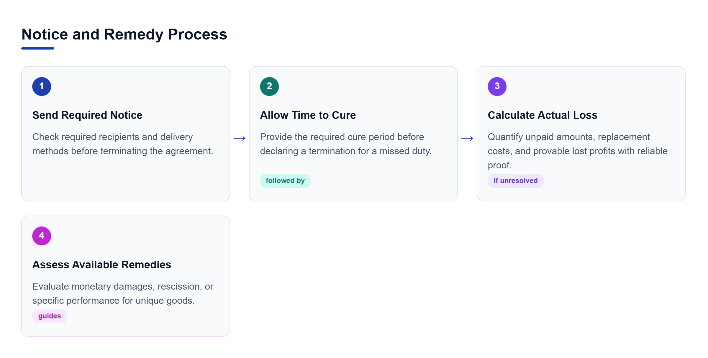Diagram: A process flow showing four sequential steps: Send Required Notice, Allow Time to Cure, Calculate Actual Loss, and Assess Available Remedies.