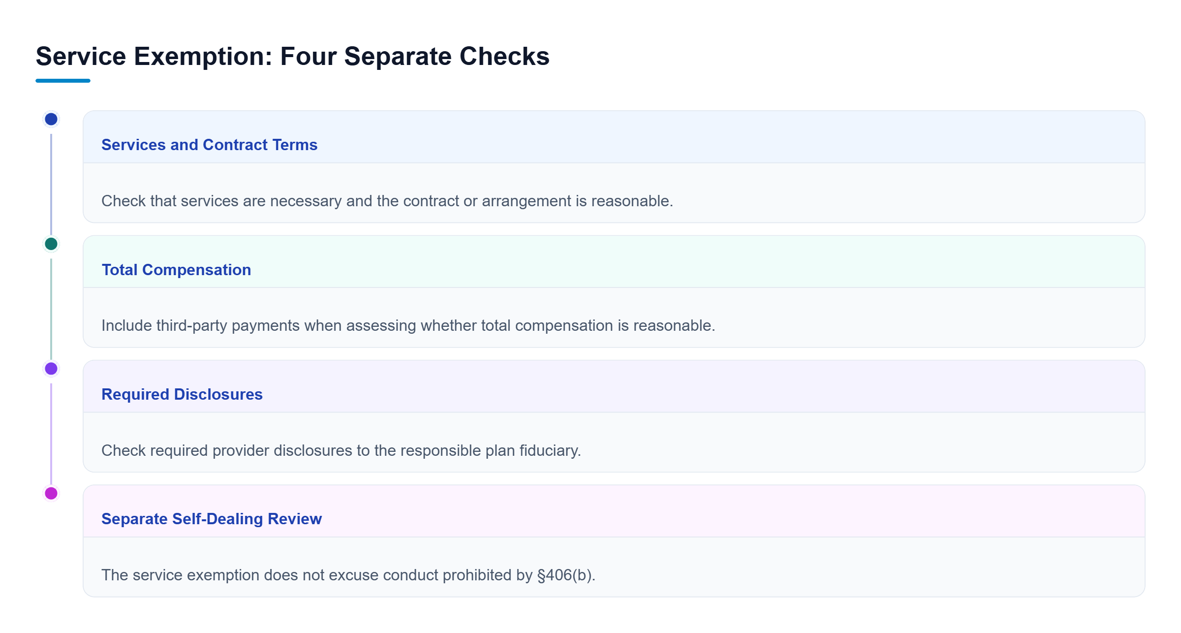 Diagram: Four parallel checks cover necessary services and reasonable terms, total compensation, fiduciary disclosures, and self-dealing outside the service exemption.