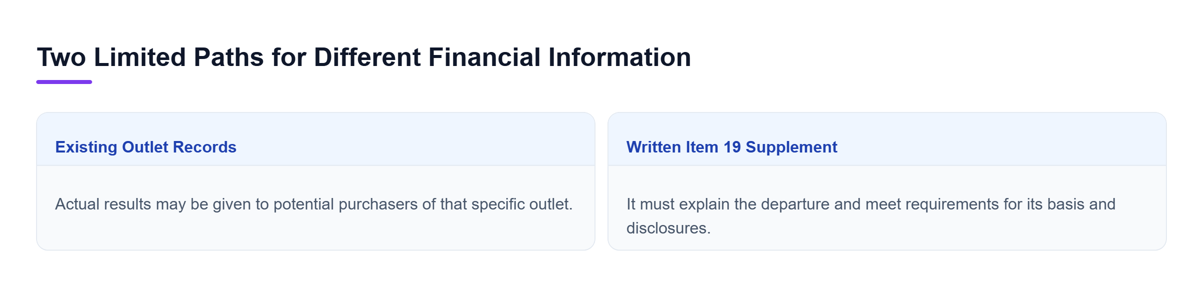 Diagram: Actual records concern the specific outlet being purchased; supplements must explain departures and meet basis and disclosure requirements.