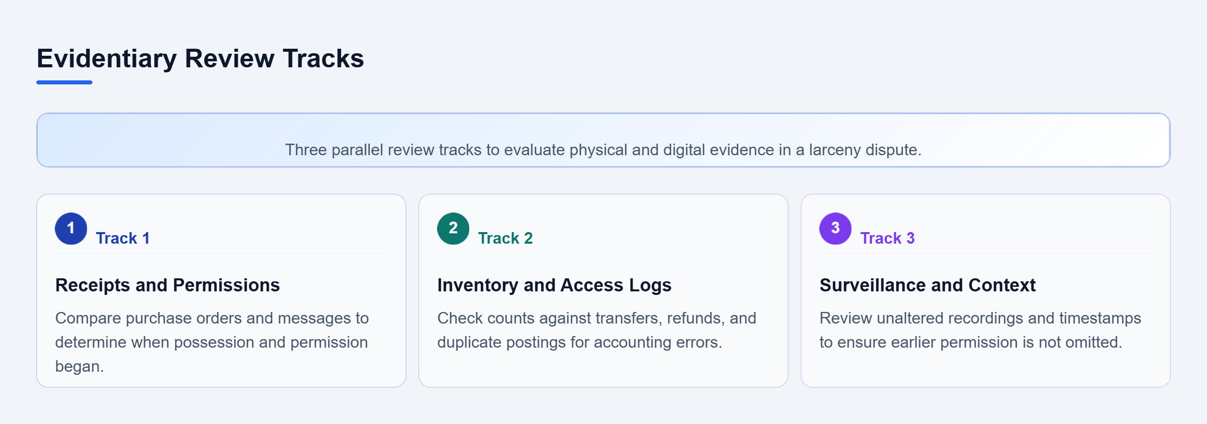 Diagram: A three-part checklist detailing the parallel review of receipts, inventory logs, and surveillance footage.