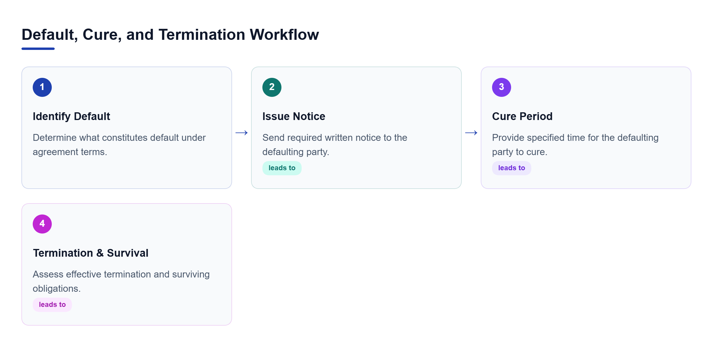 Diagram: Four sequential stages from identifying default and issuing notice to cure and evaluating termination survival.