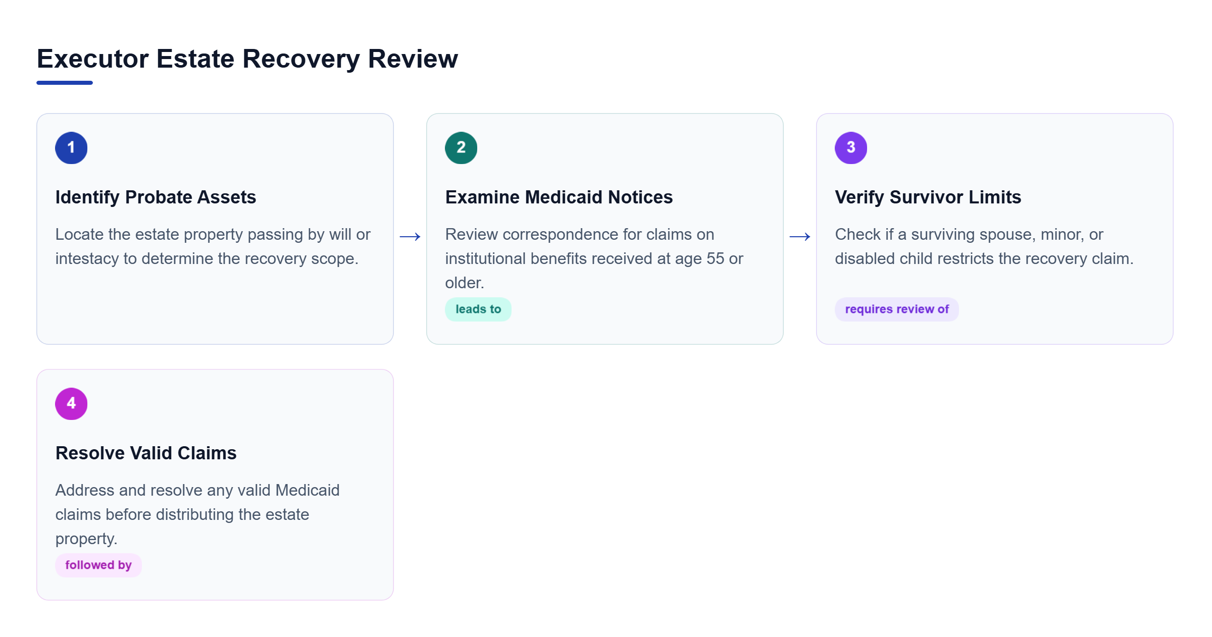 Diagram: A process flow outlining four executor steps: identify assets, examine notices, verify survivor limits, and resolve valid claims.