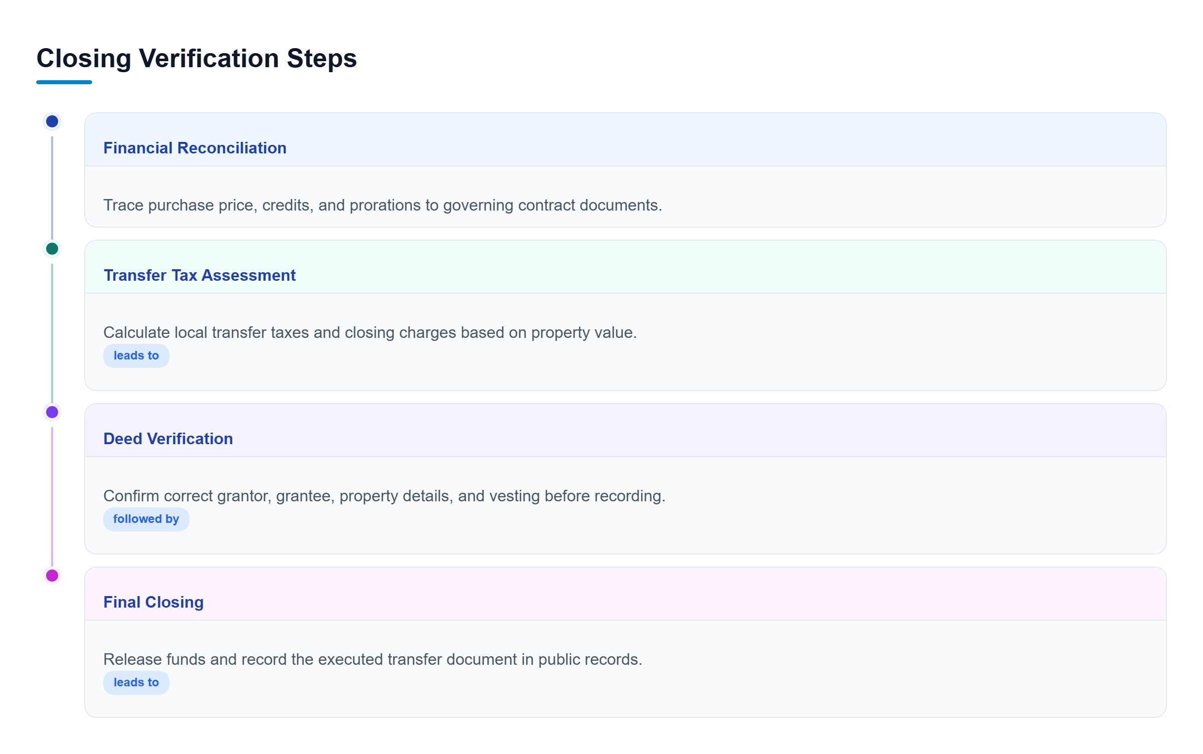 Diagram: A process flow showing four sequential stages from financial reconciliation to final closing and deed recording.