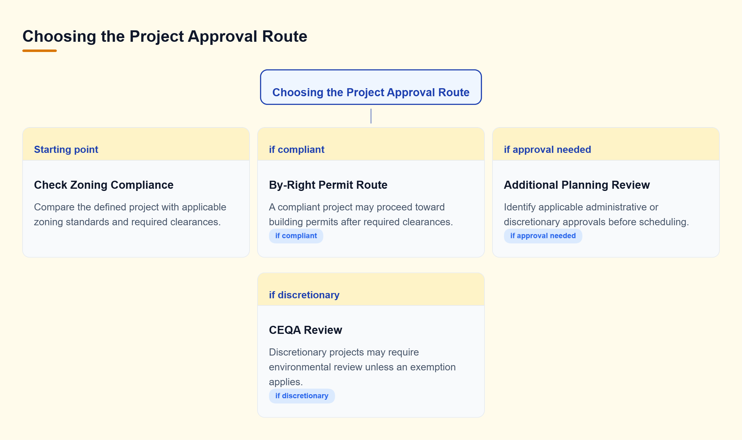 Diagram: A zoning review branches into a permit route for compliant projects or further planning review for projects needing approval. Discretionary projects may require CEQA review.