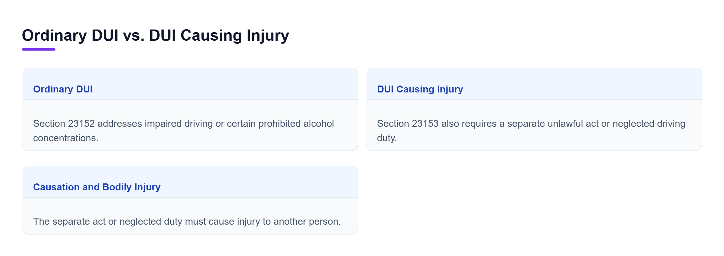 Diagram: Ordinary DUI under Vehicle Code § 23152 concerns impaired driving or prohibited BAC; injury DUI under § 23153 also requires a separate driving violation or neglected duty causing another pers