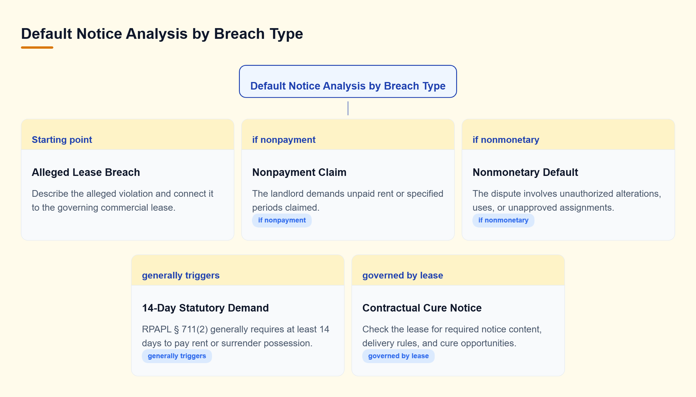 Diagram: Decision tree branching from the alleged breach into nonpayment and nonmonetary defaults, each requiring distinct notice procedures.