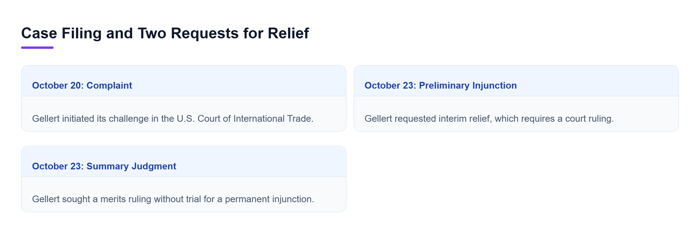 Diagram: The October 20 complaint initiated the case. The October 23 motion requested interim relief and/or summary judgment. Neither request constitutes a court ruling.