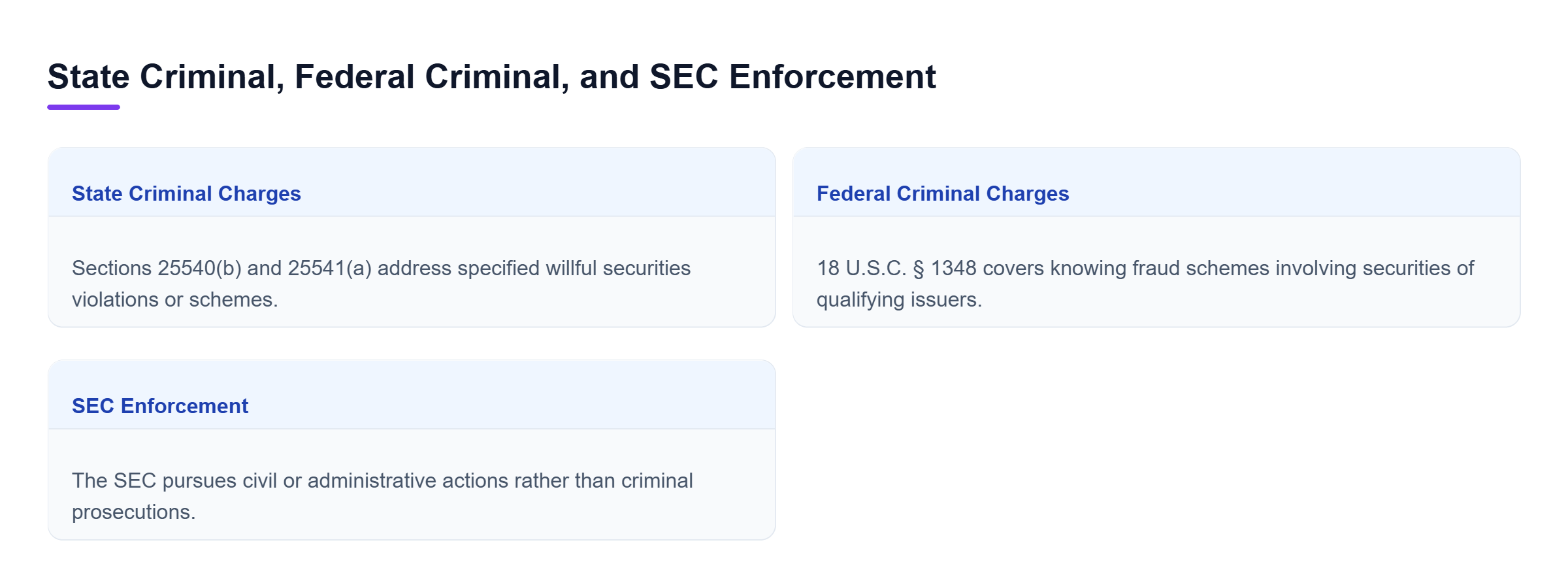 Diagram: State prosecutors pursue willful securities violations or fraudulent schemes, federal prosecutors pursue qualifying knowing fraud schemes, and the SEC handles civil or administrative enforcem