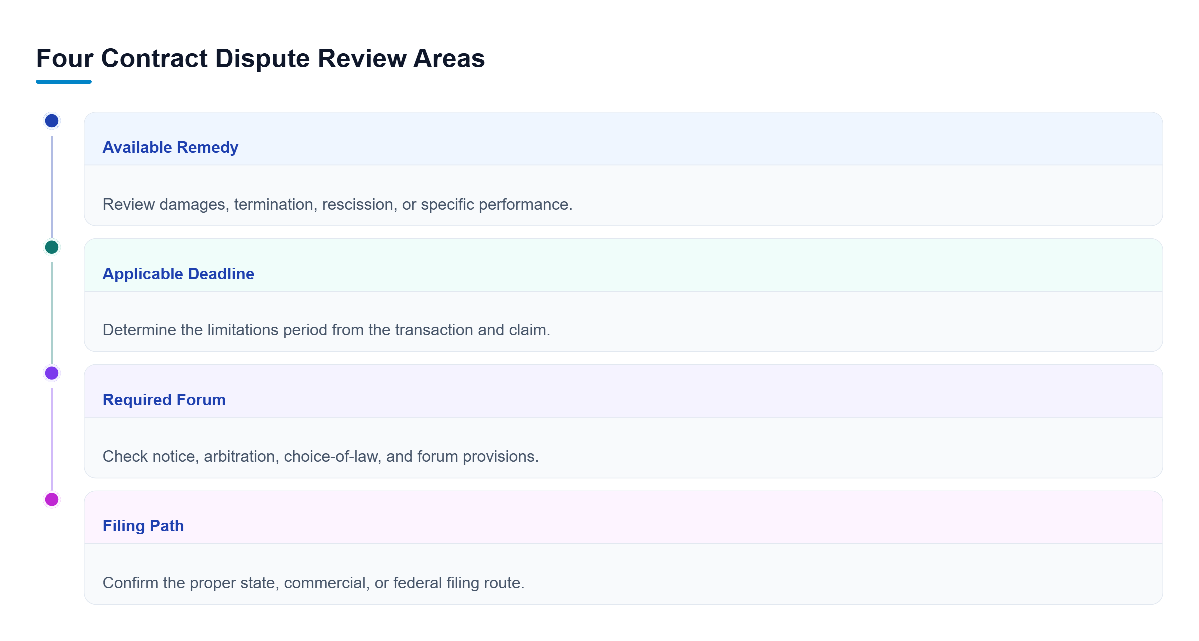 Diagram: Four parallel review areas cover available remedies, applicable deadlines, contract-selected forums, and the proper filing path.