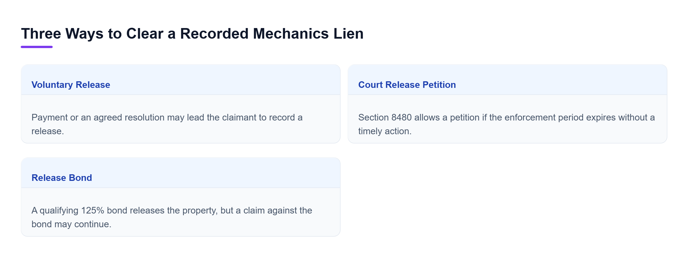 Diagram: Three alternatives for clearing a recorded mechanics lien: an agreed release, a court petition after the enforcement period expires without a lawsuit, or a bond that releases the property whi