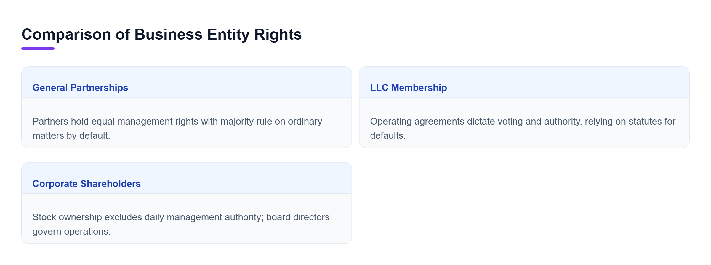Diagram: Comparison of general partnerships, LLCs, and corporations detailing how ownership structure determines management rights and authority.