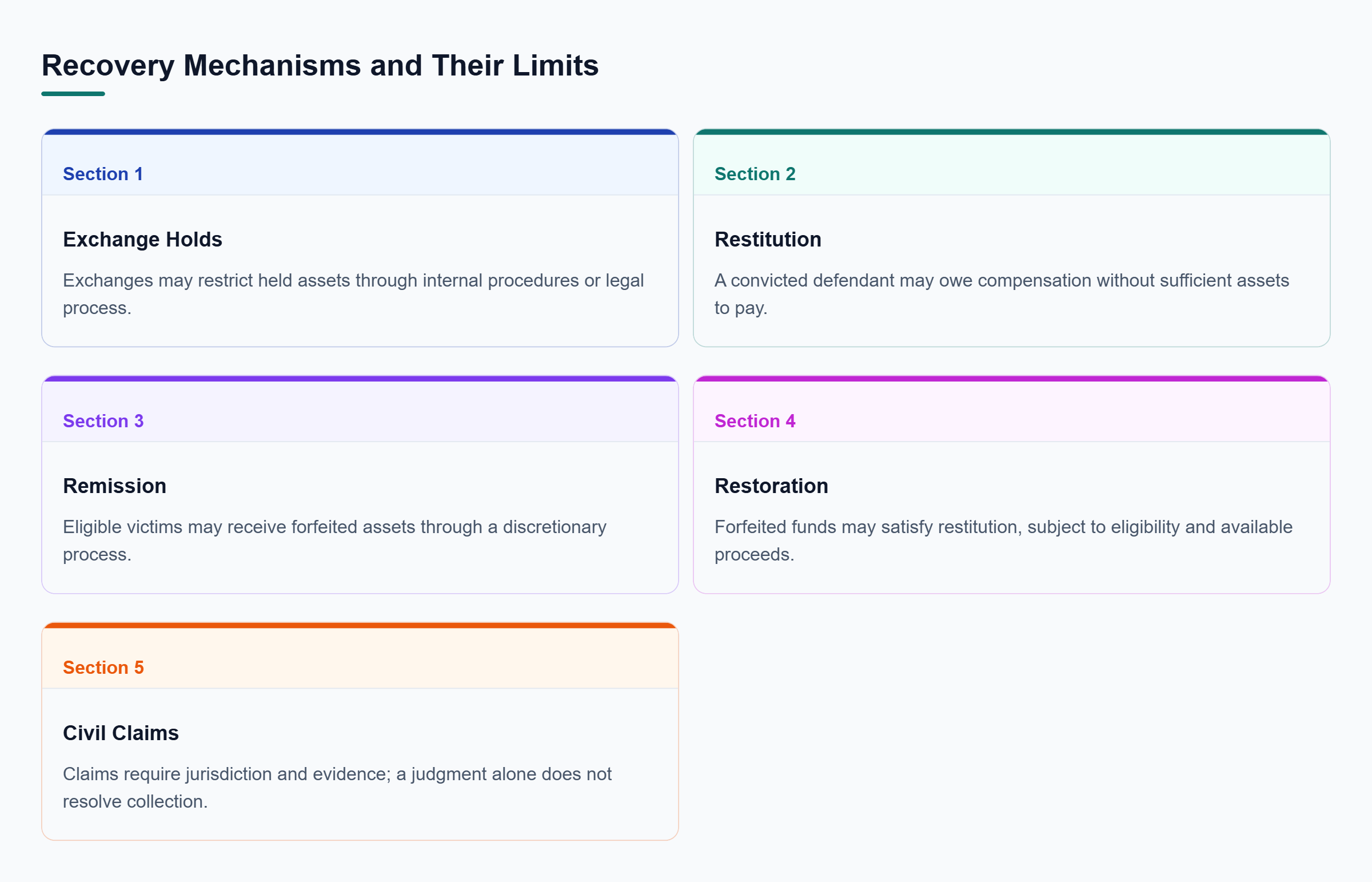 Diagram: Exchange holds, restitution, remission, restoration, and civil claims use different powers; tracing alone does not establish that assets can be returned.