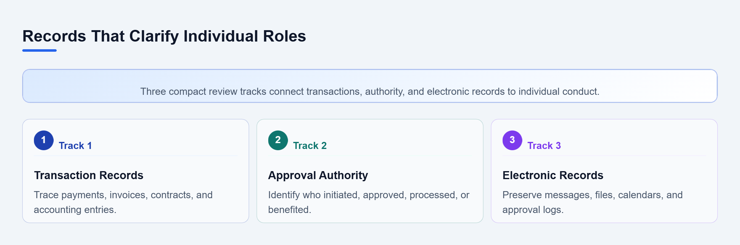 Diagram: Three vertical review tracks examine transaction records, approval authority, and electronic evidence to clarify an individual's role.