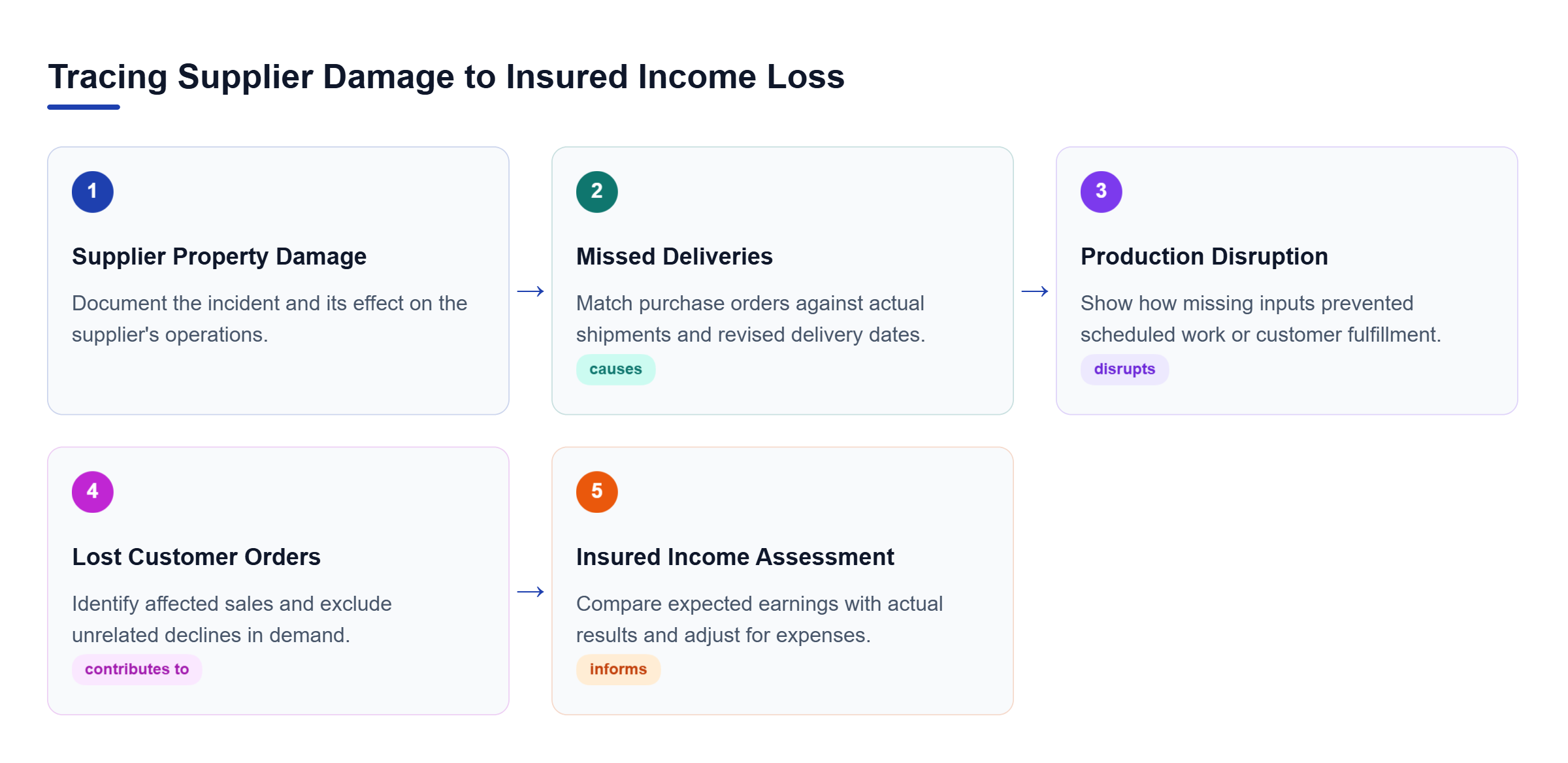 Diagram: Supplier property damage leads to missed deliveries, disrupted production, and lost customer orders. Financial records then help calculate attributable income loss after expense adjustments.