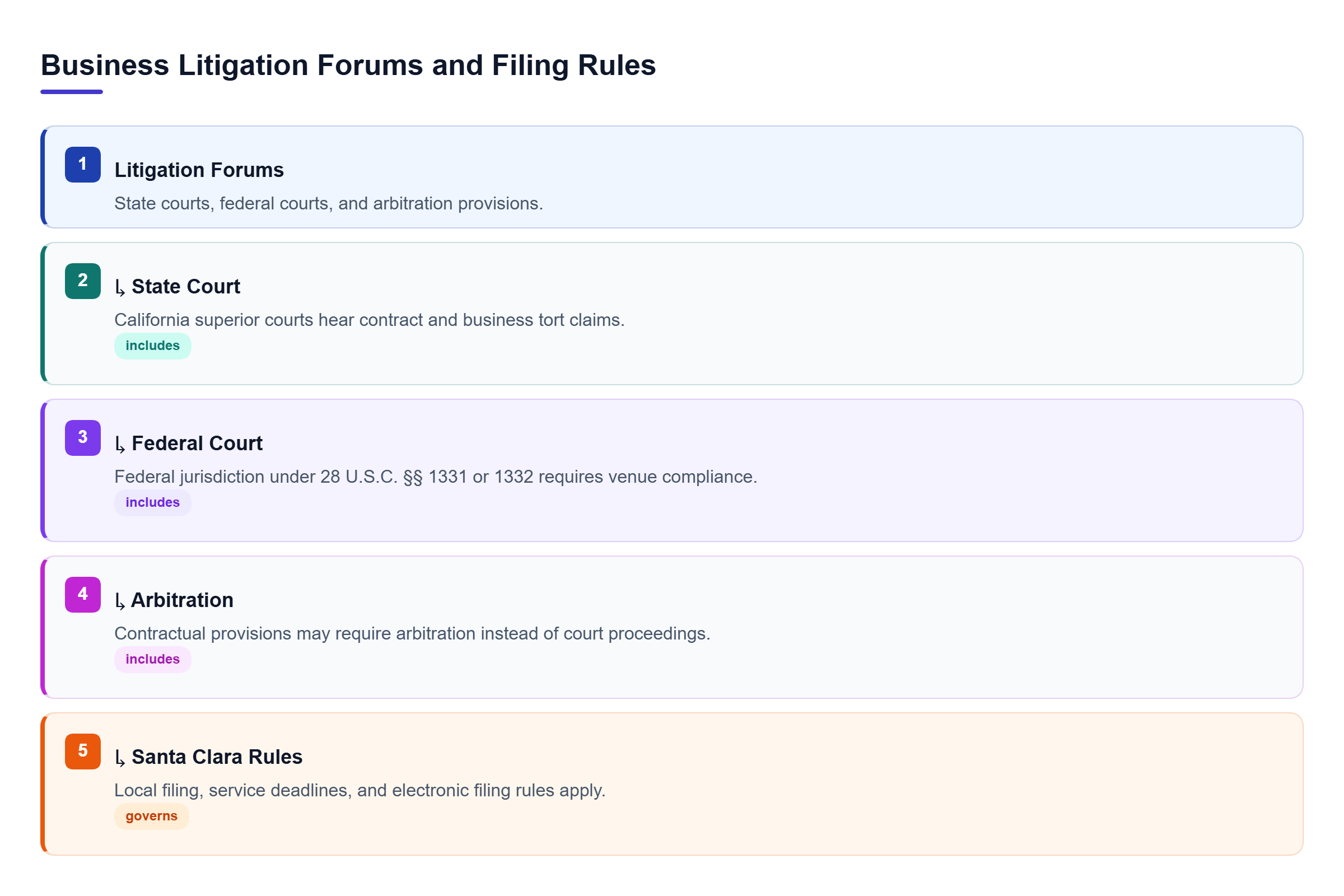 Diagram: Hierarchy showing state court, federal court, and arbitration options under judicial forums, leading to local county filing and response rules.