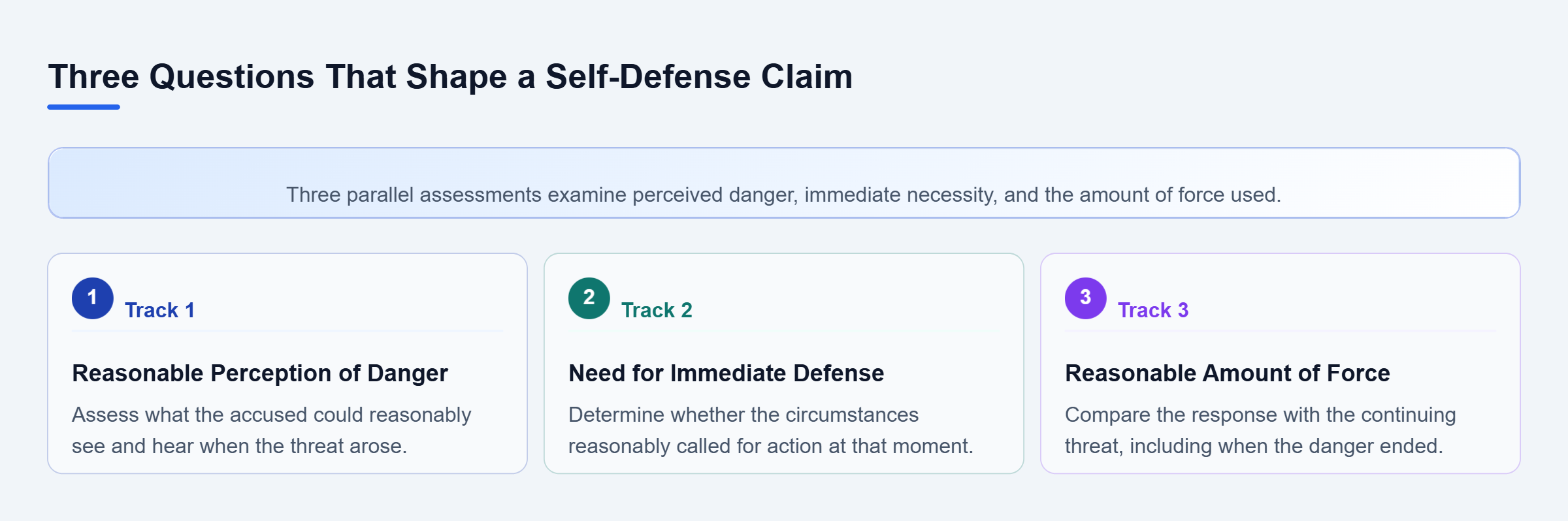 Diagram: Three parallel self-defense assessments: whether the accused reasonably perceived imminent danger, whether immediate defensive action appeared necessary, and whether the force remained propor