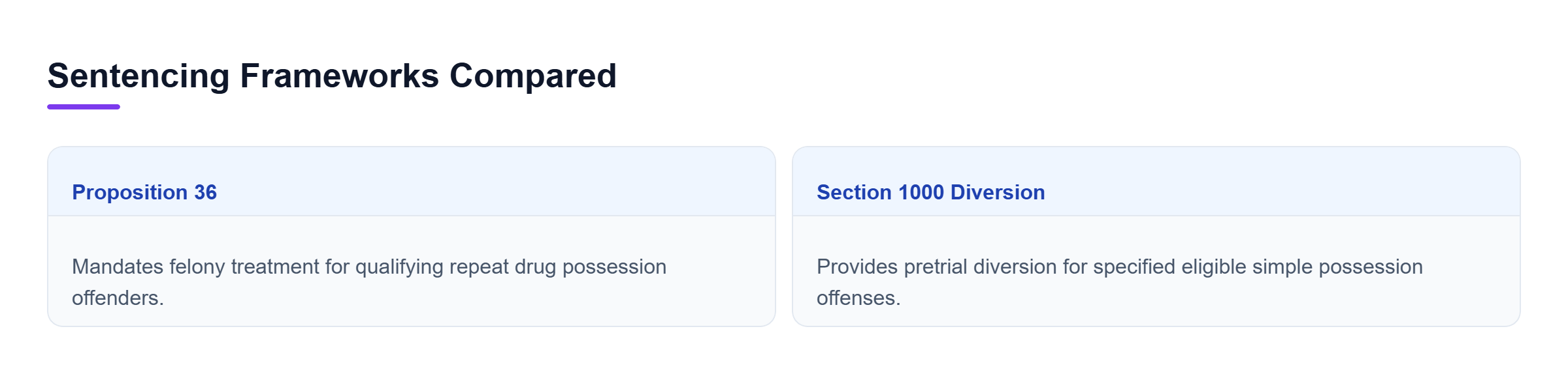 Diagram: Comparison of Proposition 36 treatment-mandated framework and Section 1000 pretrial diversion for drug possession cases.