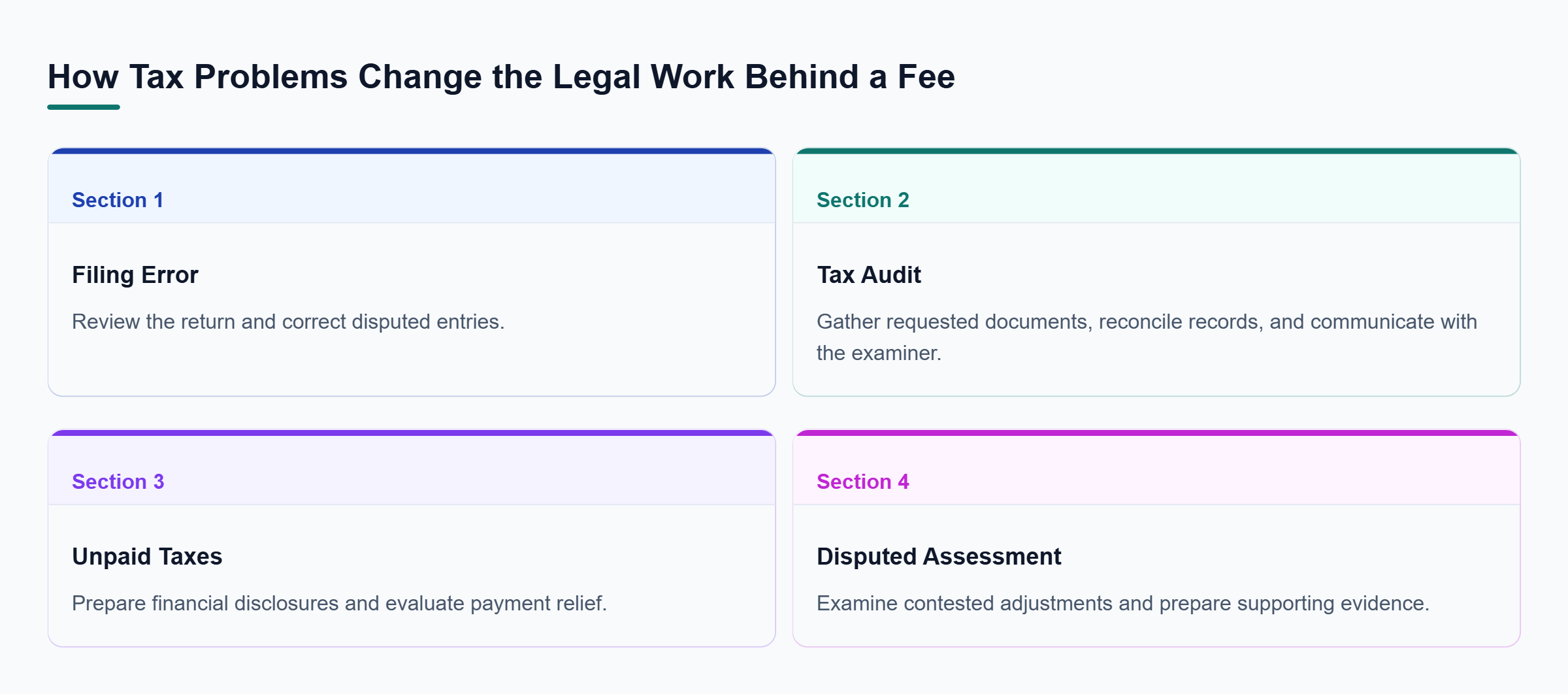 Diagram: Comparison of four tax problems: filing errors require return corrections, audits involve records and examiner exchanges, unpaid taxes require financial disclosures, and disputed assessments