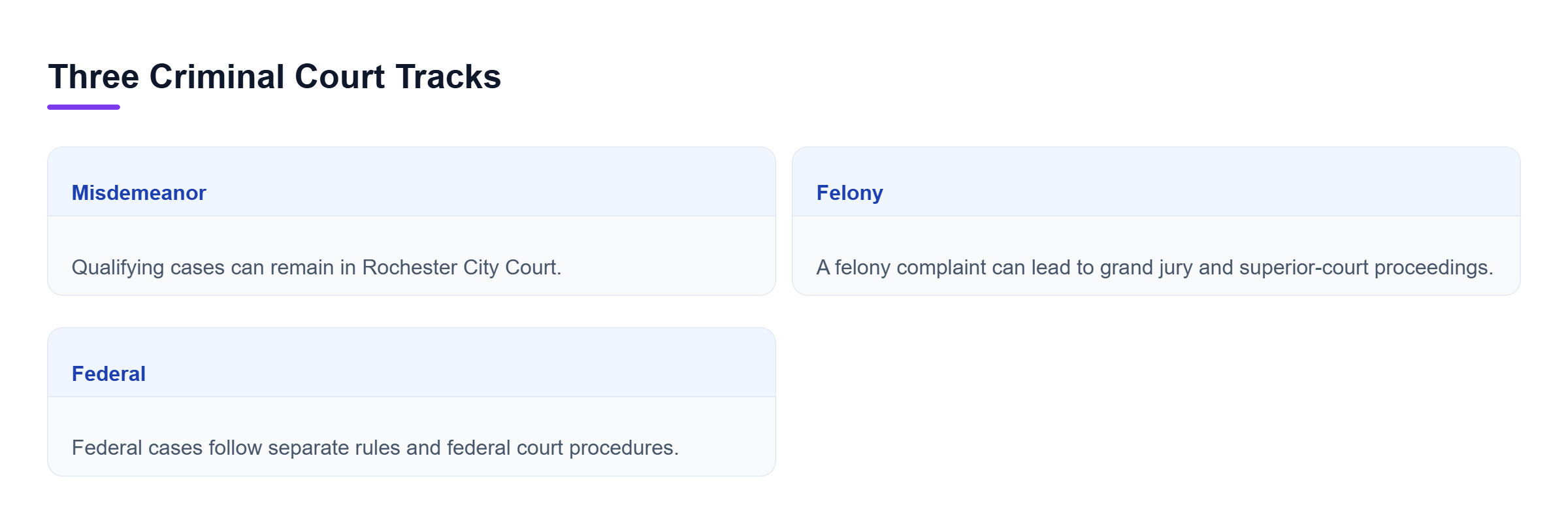 Diagram: Vertical comparison of misdemeanor, felony, and federal criminal court tracks and their next procedural stages.