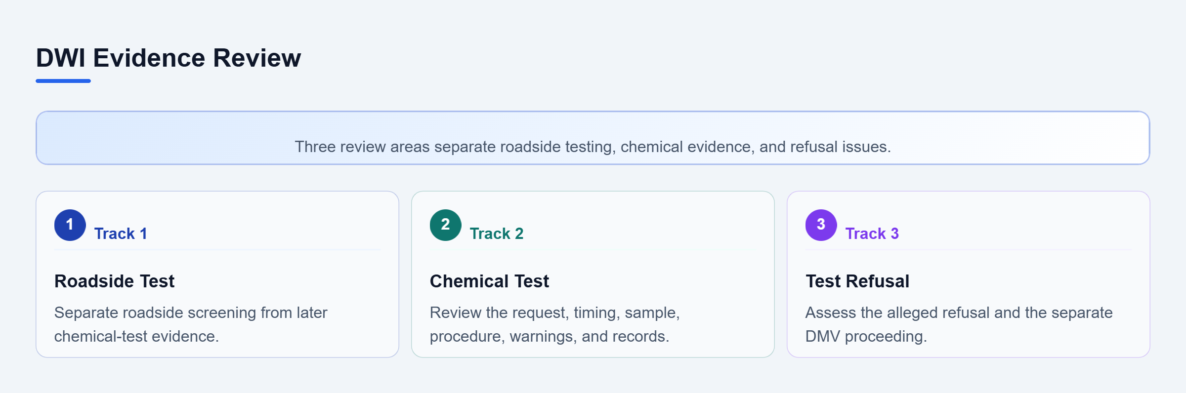 Diagram: Three vertical review areas distinguish roadside breath testing, chemical-test evidence, and DMV refusal proceedings.