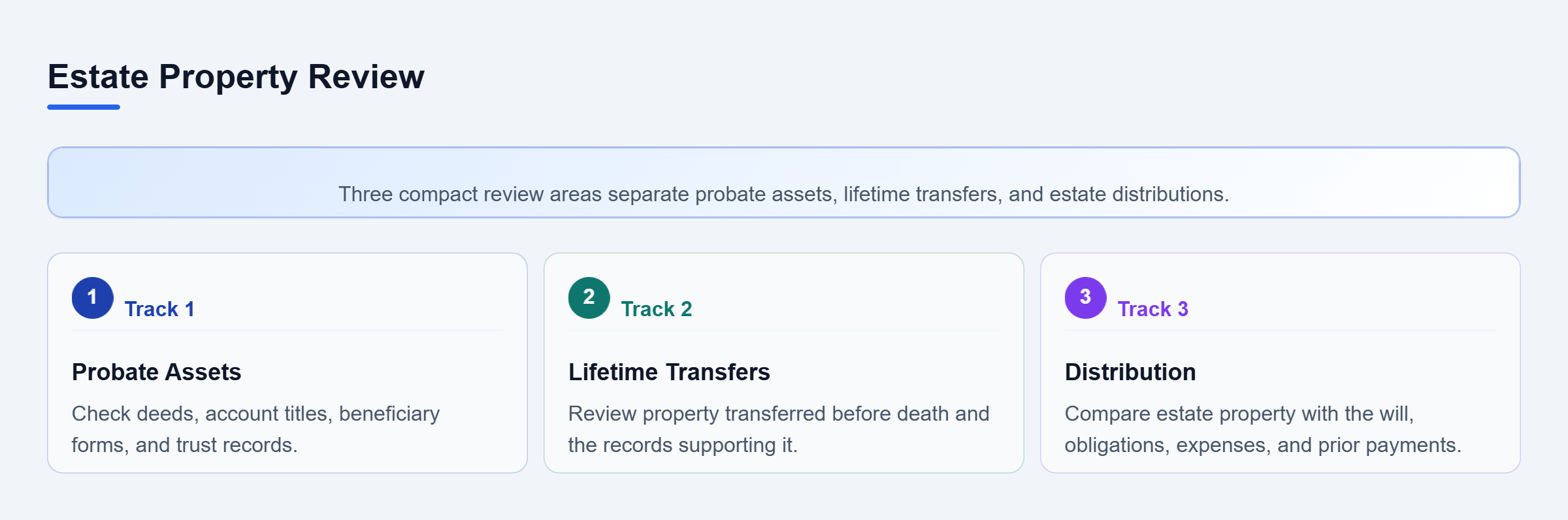 Diagram: Three vertical review areas distinguish probate property, lifetime transfers, and distribution records.