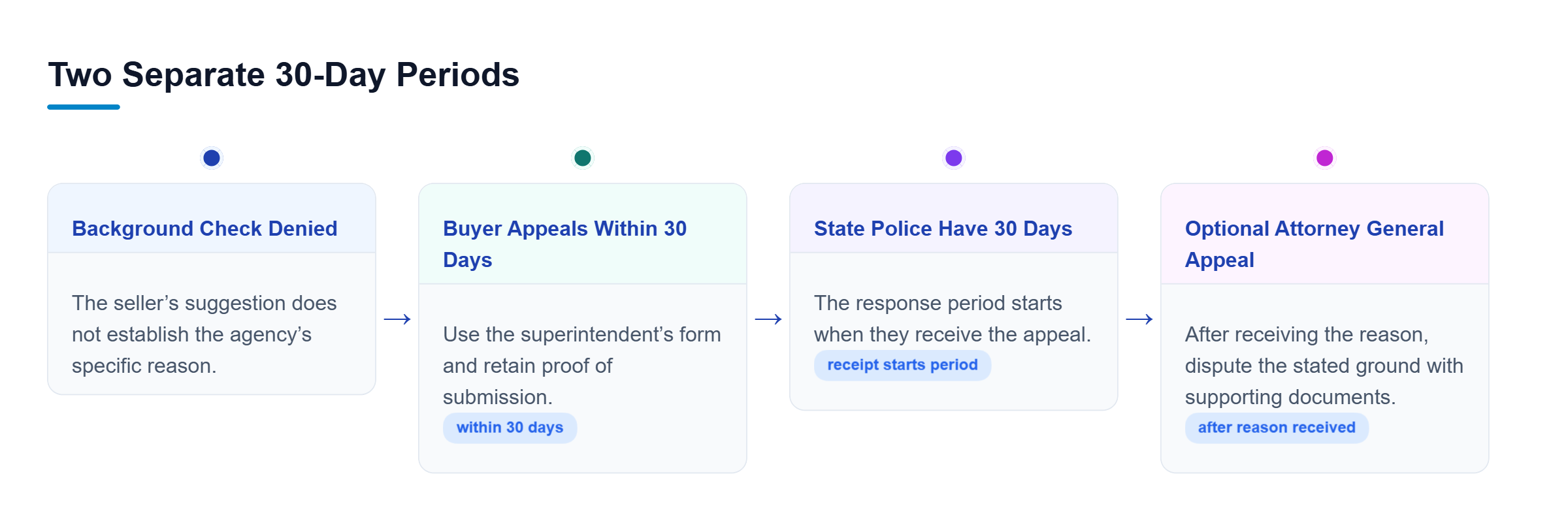Diagram: Appeal the denial within 30 days. State Police then have 30 days from receipt to provide the reason, after which an Attorney General appeal is available.