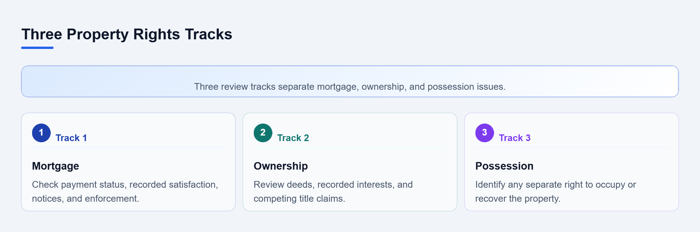 Diagram: Three vertical tracks distinguish mortgage enforcement, property ownership, and possession rights.