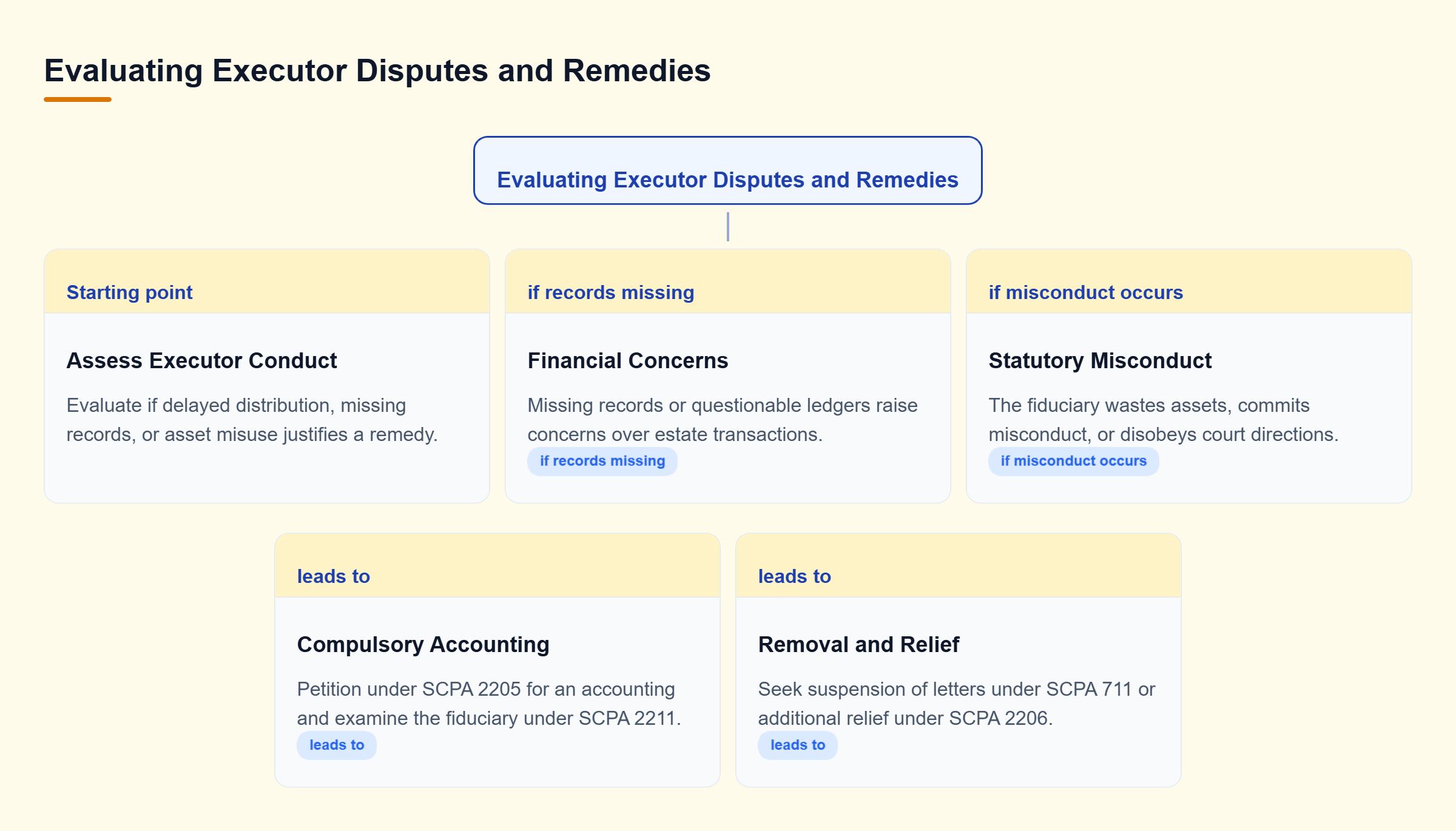Diagram: A decision tree showing how missing records lead to compulsory accounting claims, while wasting assets or disobedience leads to fiduciary removal proceedings.