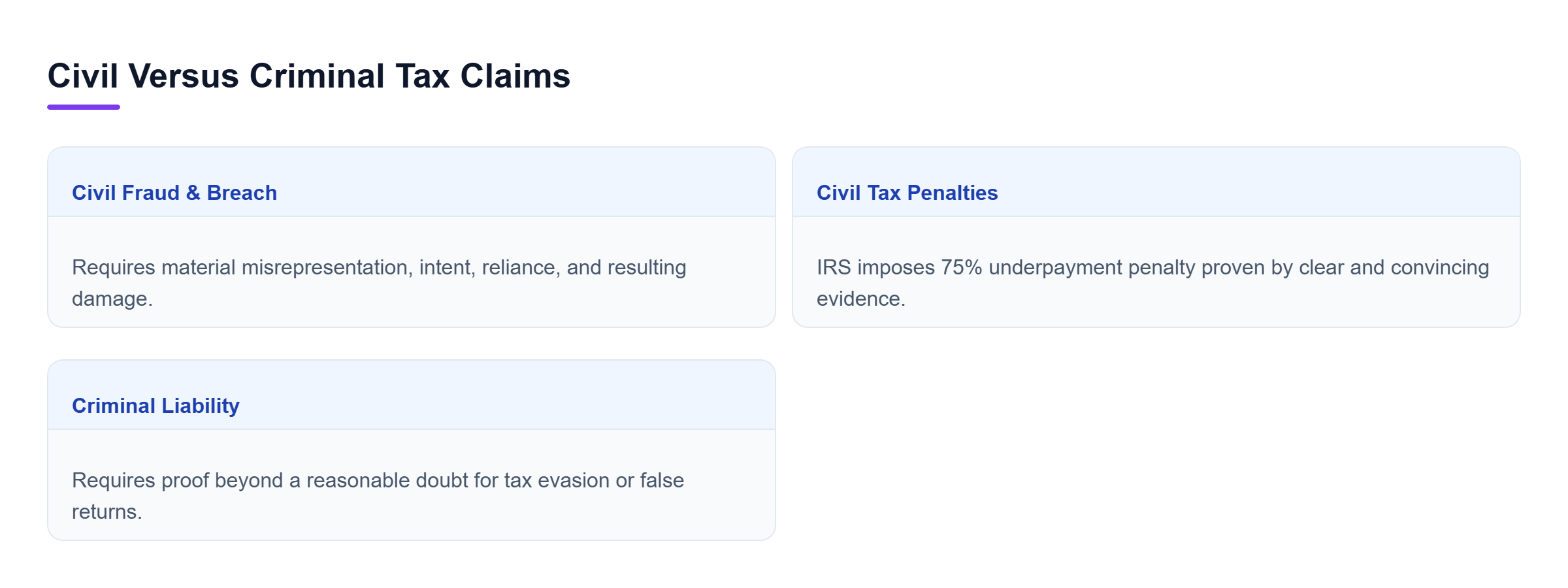 Diagram: Comparison of civil fraud standards, civil tax penalties under section 6663, and criminal tax liability.