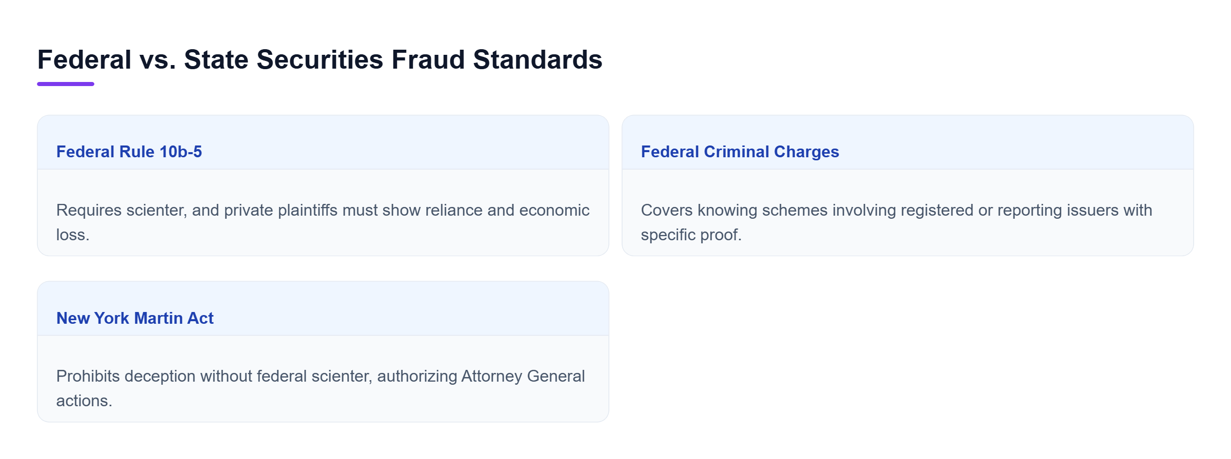 Diagram: Comparison of Federal Rule 10b-5, Federal criminal charges, and the New York Martin Act highlighting differing requirements for scienter and deception.