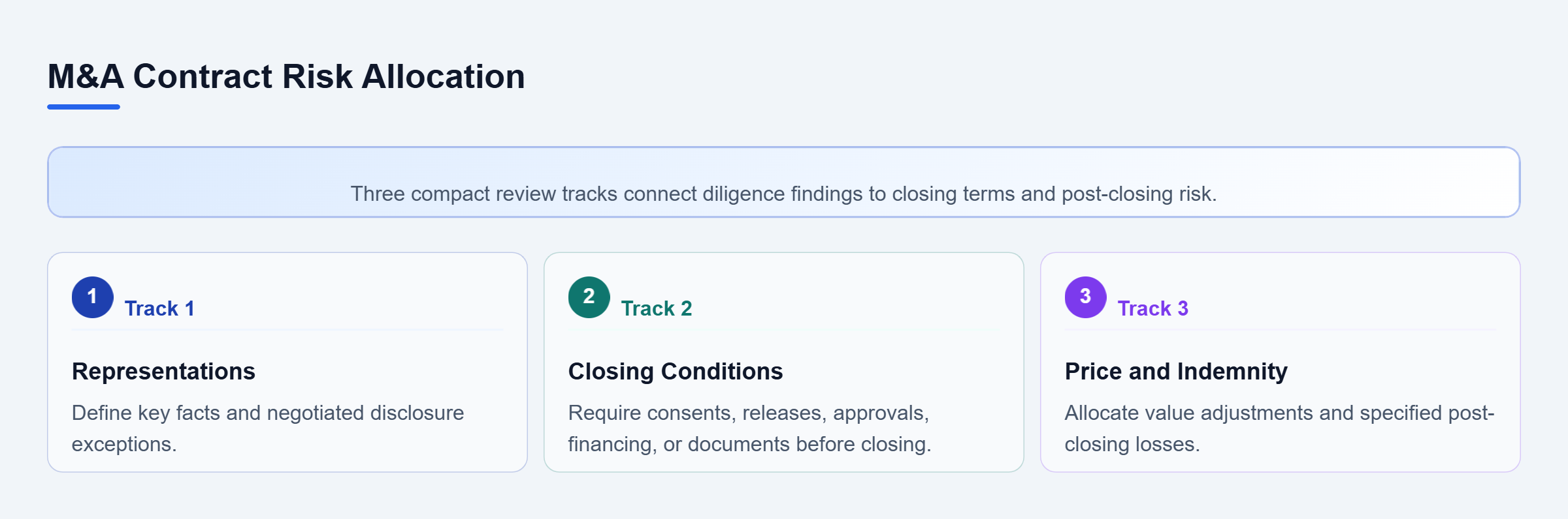 Diagram: Three vertical tracks show how representations, closing conditions, and price or indemnity terms address acquisition risks.