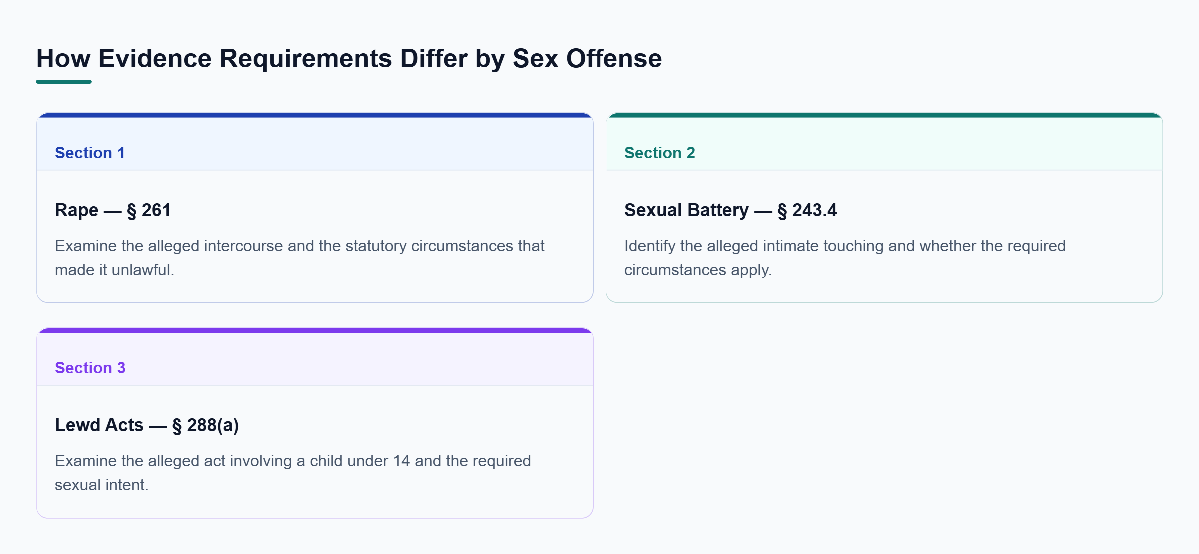 Diagram: Comparison of Penal Code § 261 rape, § 243.4 sexual battery, and § 288(a) lewd acts, showing the distinct facts prosecutors must prove for each offense.