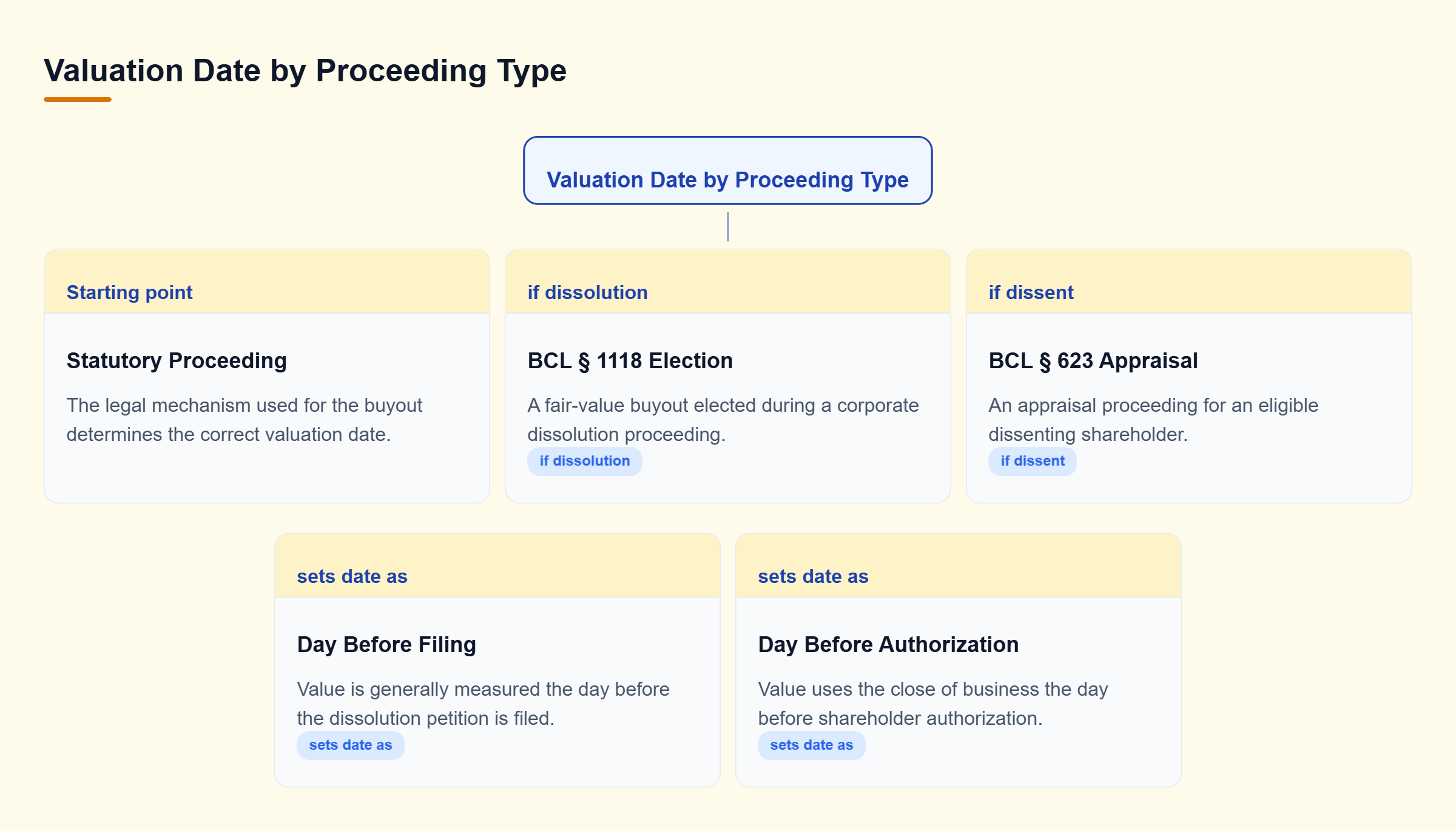 Diagram: A decision tree showing that BCL 1118 elections use the day before petition filing, while BCL 623 appraisals use the day before shareholder authorization.
