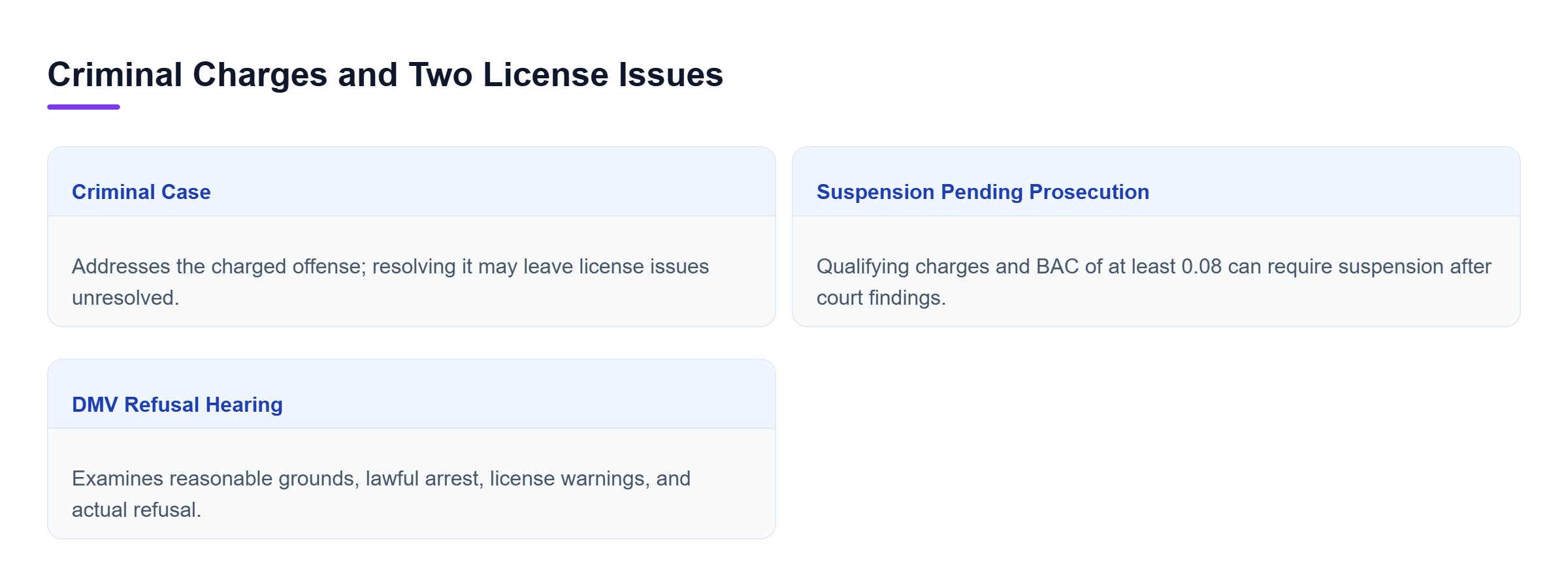 Diagram: The criminal case addresses the offense, court suspension concerns driving during prosecution, and DMV examines refusal; resolving one may leave the others unresolved.