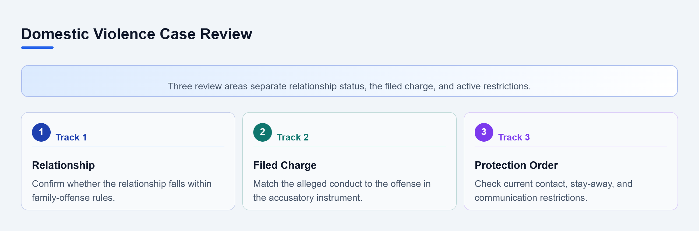 Diagram: Three vertical review areas cover the qualifying relationship, filed criminal charge, and active protection order.