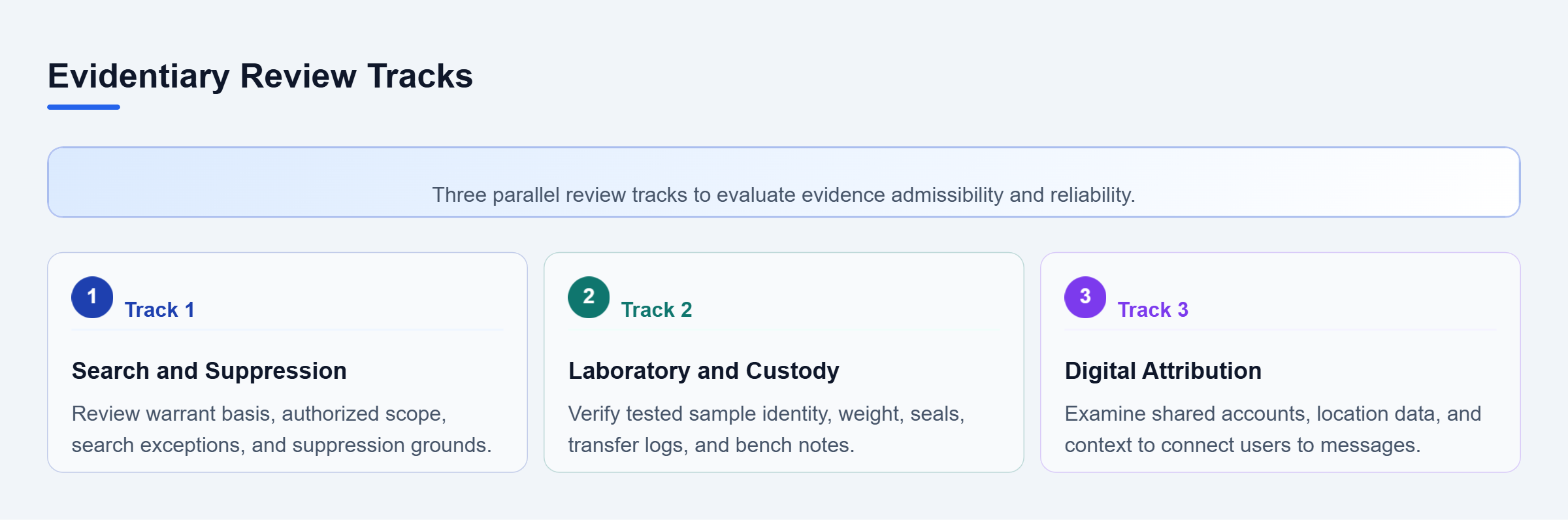 Diagram: A parallel checklist flow detailing three evidentiary review tracks: search warrants, laboratory forensics, and digital device attribution.