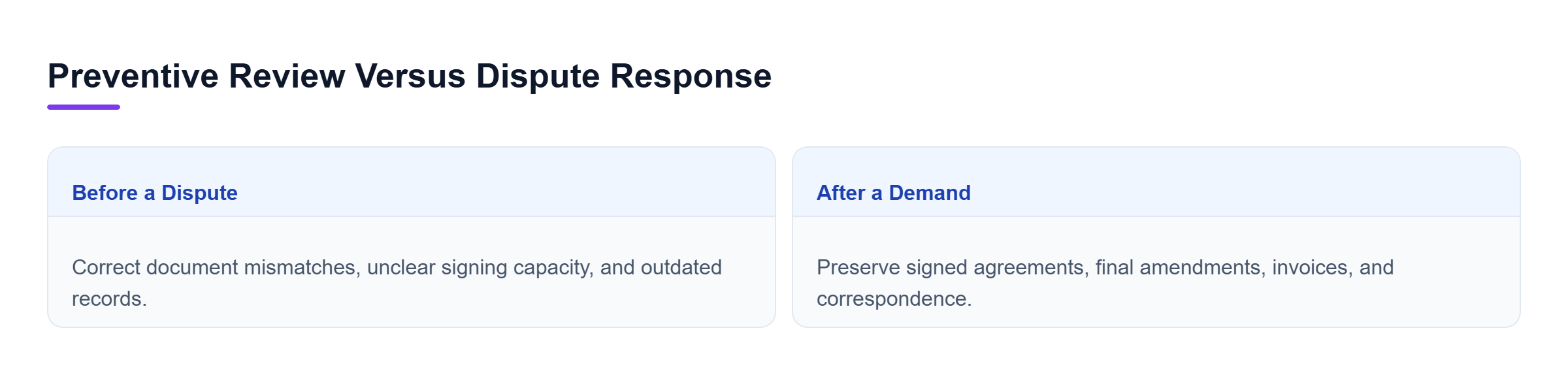 Diagram: Comparison of two approaches: correcting document mismatches before a dispute versus preserving operative records after a demand or lawsuit.