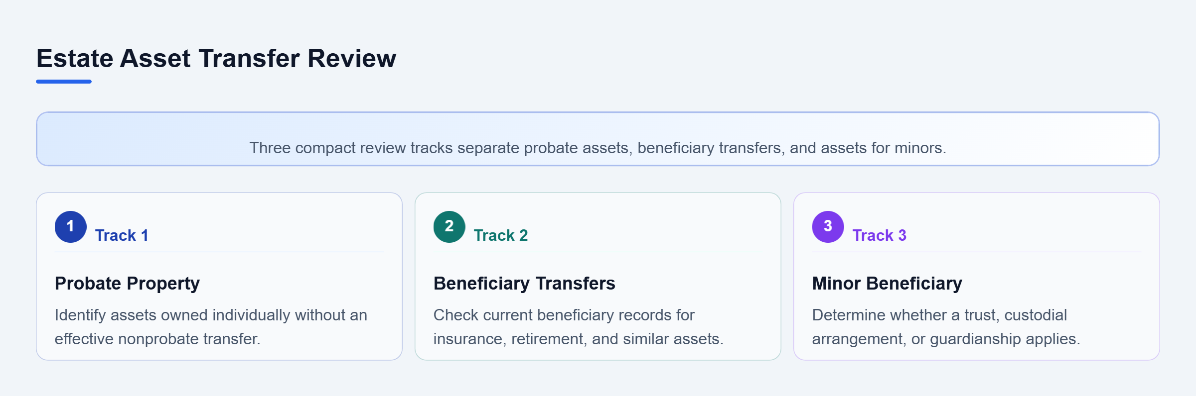 Diagram: Three vertical review tracks distinguish probate property, beneficiary-designated assets, and property passing to a minor.