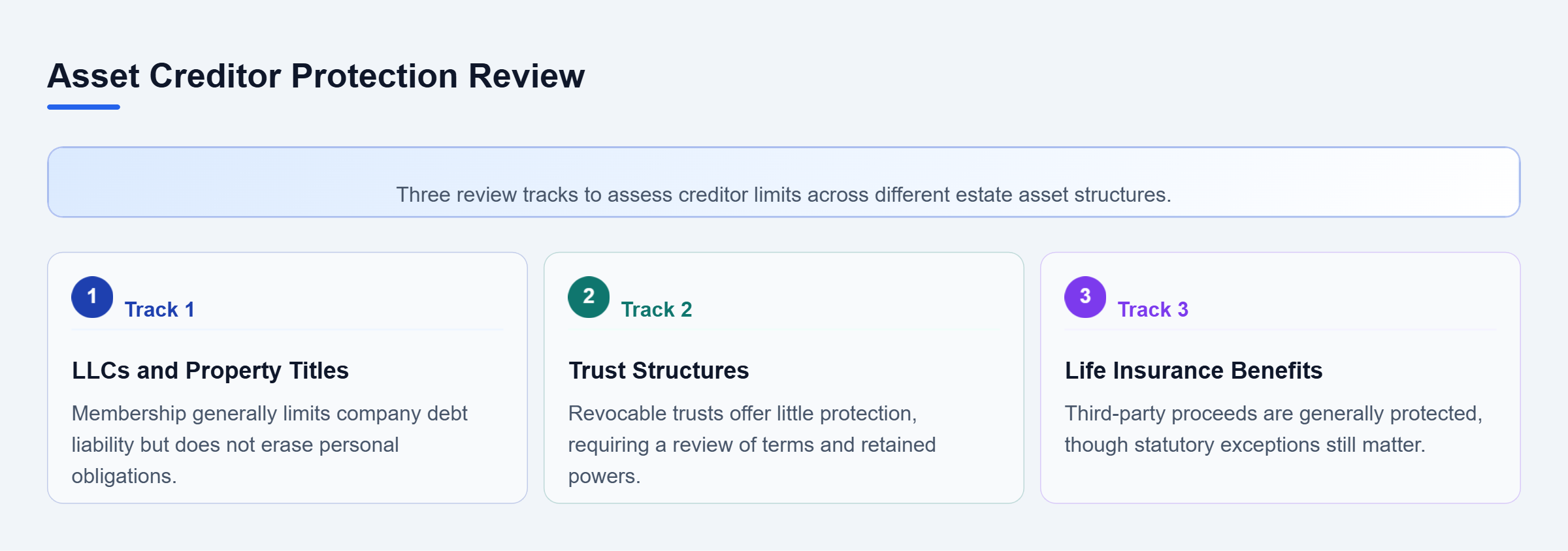 Diagram: Three parallel review tracks assessing creditor limits for LLCs and property titles, revocable and irrevocable trusts, and life insurance beneficiary rights.
